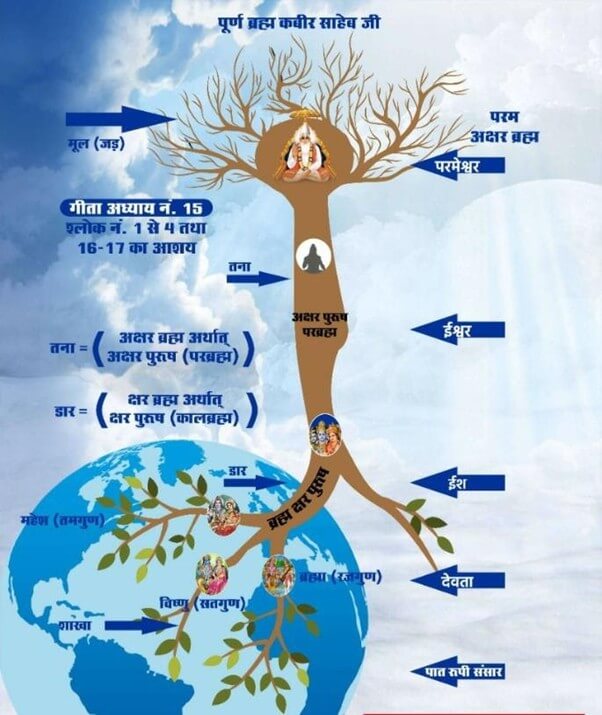 Bhagavad Gita Chapter 15 Verse 1