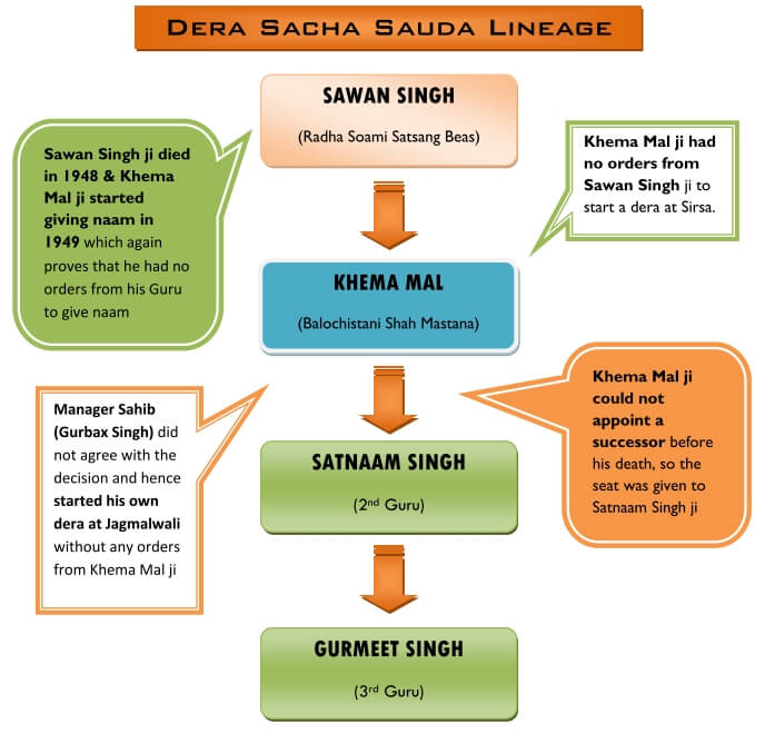 Dera Sacha Sauda Lineage