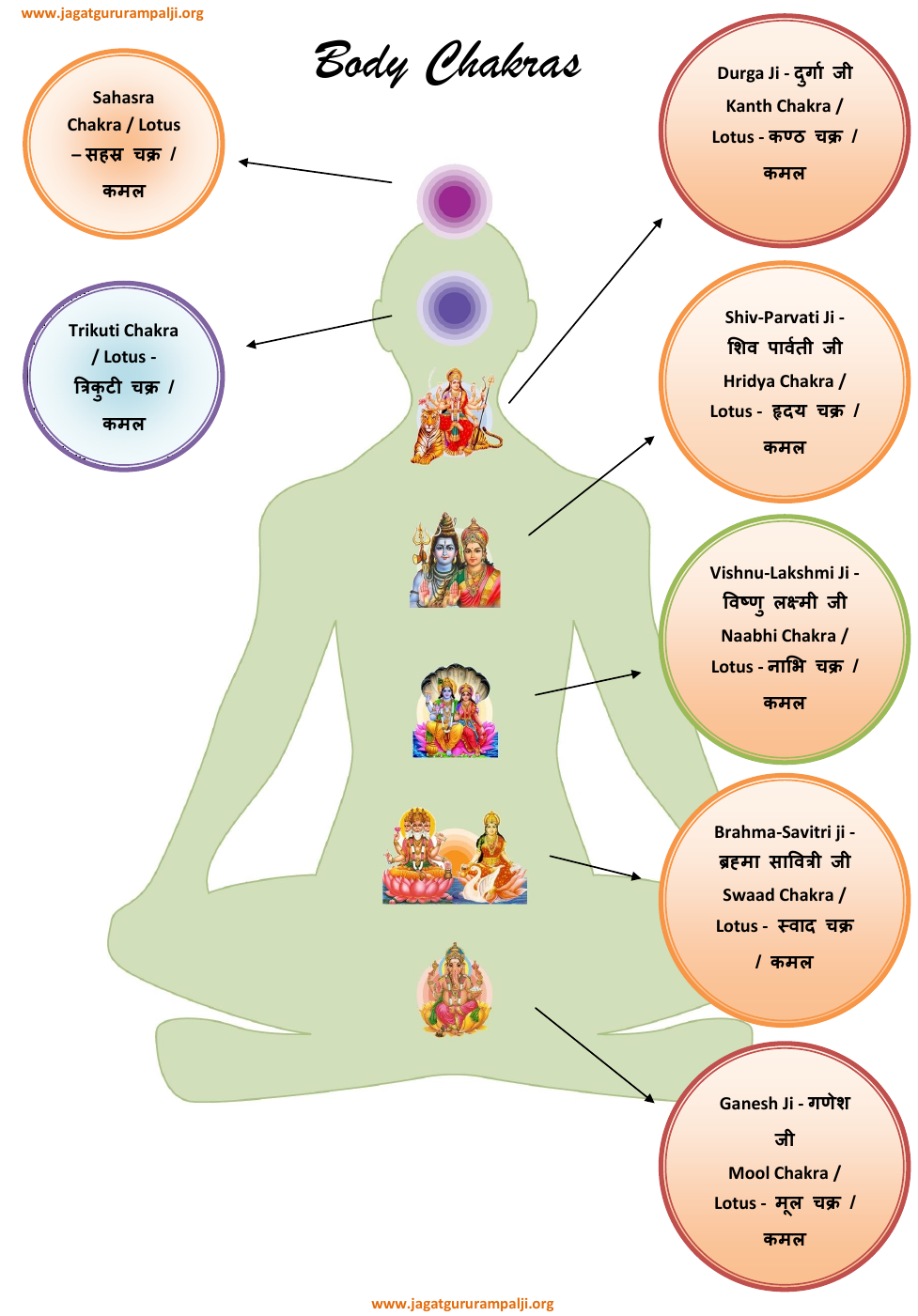 Body Chakras